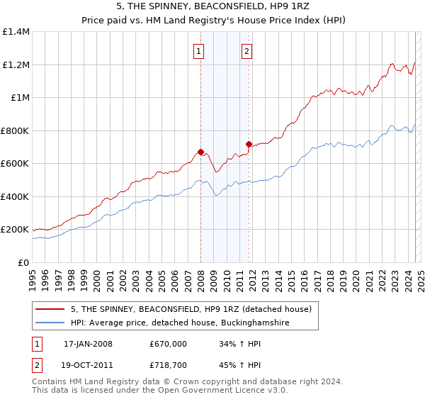 5, THE SPINNEY, BEACONSFIELD, HP9 1RZ: Price paid vs HM Land Registry's House Price Index