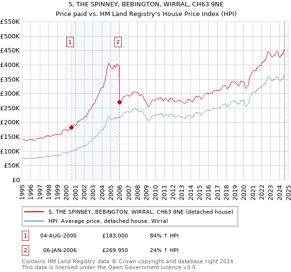 5, THE SPINNEY, BEBINGTON, WIRRAL, CH63 9NE: Price paid vs HM Land Registry's House Price Index