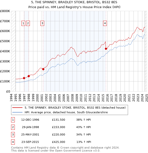 5, THE SPINNEY, BRADLEY STOKE, BRISTOL, BS32 8ES: Price paid vs HM Land Registry's House Price Index