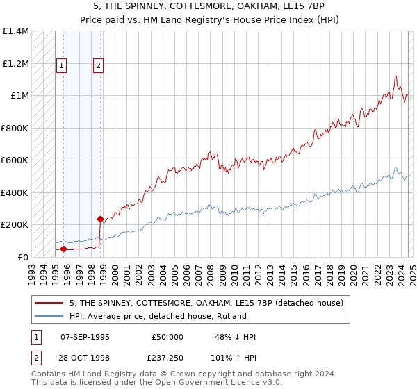 5, THE SPINNEY, COTTESMORE, OAKHAM, LE15 7BP: Price paid vs HM Land Registry's House Price Index