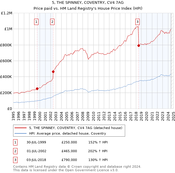 5, THE SPINNEY, COVENTRY, CV4 7AG: Price paid vs HM Land Registry's House Price Index