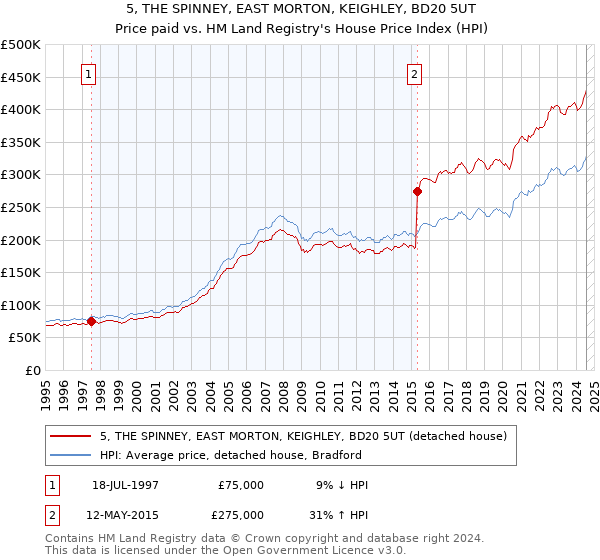 5, THE SPINNEY, EAST MORTON, KEIGHLEY, BD20 5UT: Price paid vs HM Land Registry's House Price Index