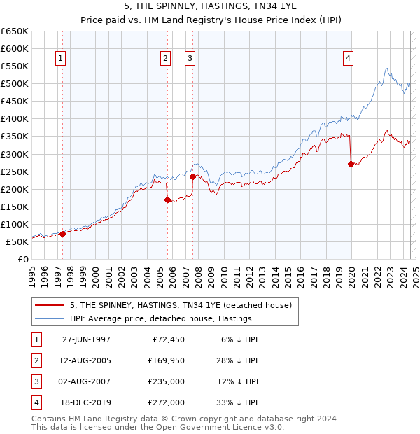 5, THE SPINNEY, HASTINGS, TN34 1YE: Price paid vs HM Land Registry's House Price Index