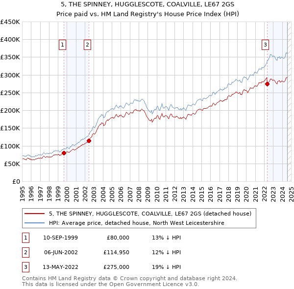 5, THE SPINNEY, HUGGLESCOTE, COALVILLE, LE67 2GS: Price paid vs HM Land Registry's House Price Index