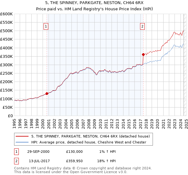 5, THE SPINNEY, PARKGATE, NESTON, CH64 6RX: Price paid vs HM Land Registry's House Price Index