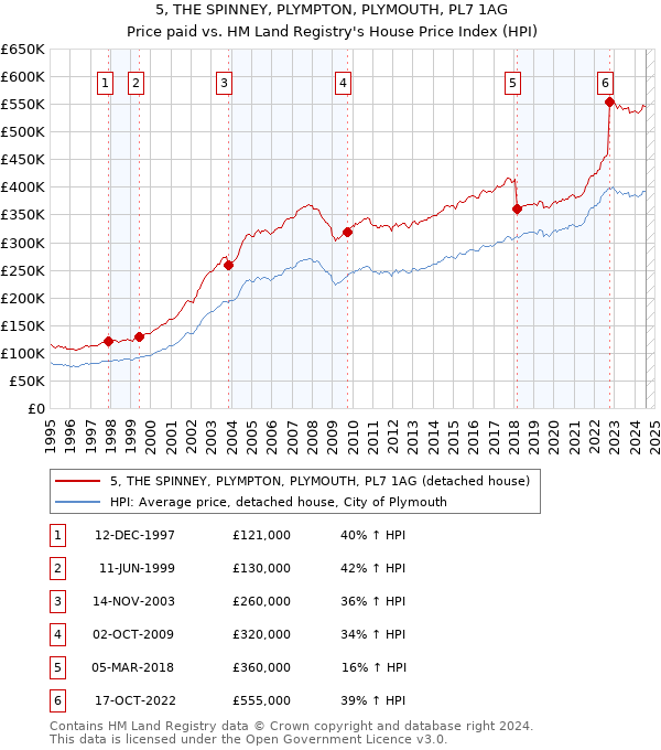 5, THE SPINNEY, PLYMPTON, PLYMOUTH, PL7 1AG: Price paid vs HM Land Registry's House Price Index