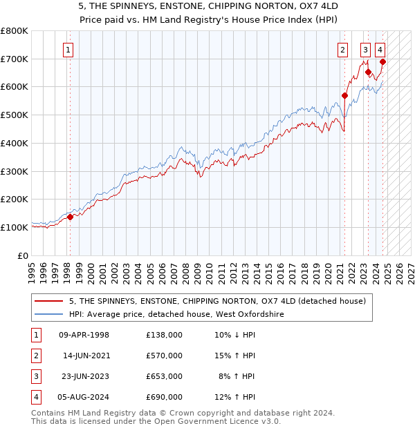 5, THE SPINNEYS, ENSTONE, CHIPPING NORTON, OX7 4LD: Price paid vs HM Land Registry's House Price Index