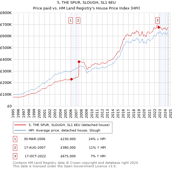 5, THE SPUR, SLOUGH, SL1 6EU: Price paid vs HM Land Registry's House Price Index