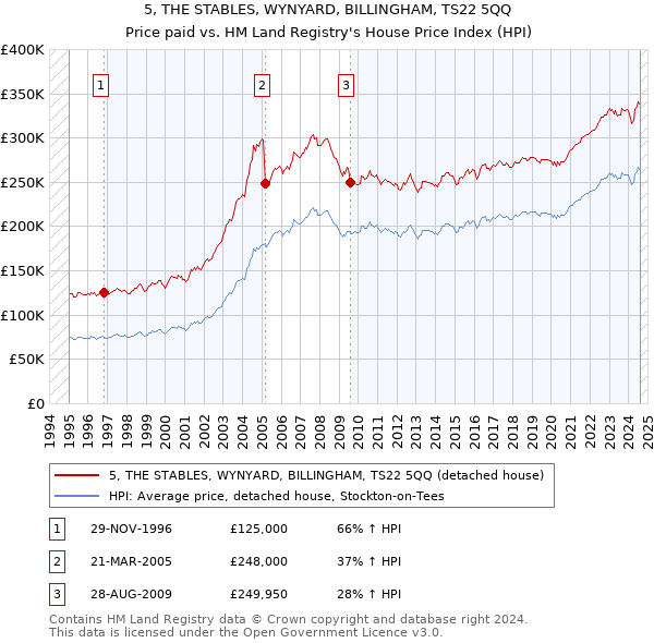 5, THE STABLES, WYNYARD, BILLINGHAM, TS22 5QQ: Price paid vs HM Land Registry's House Price Index