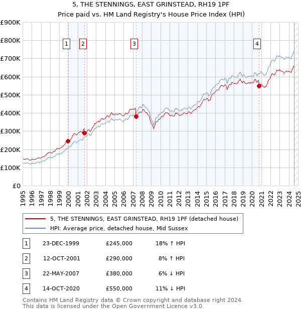 5, THE STENNINGS, EAST GRINSTEAD, RH19 1PF: Price paid vs HM Land Registry's House Price Index