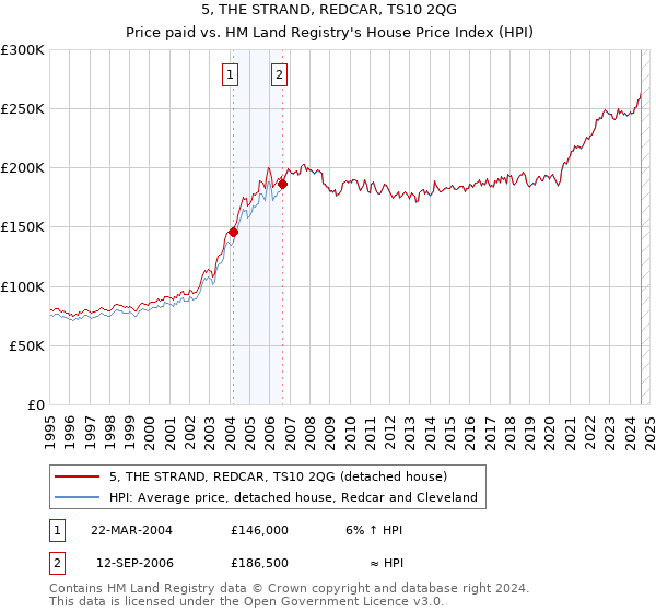 5, THE STRAND, REDCAR, TS10 2QG: Price paid vs HM Land Registry's House Price Index