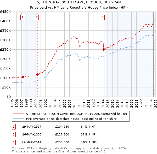 5, THE STRAY, SOUTH CAVE, BROUGH, HU15 2AN: Price paid vs HM Land Registry's House Price Index