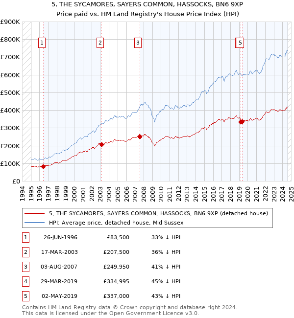 5, THE SYCAMORES, SAYERS COMMON, HASSOCKS, BN6 9XP: Price paid vs HM Land Registry's House Price Index