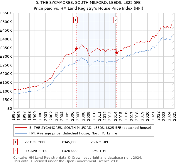 5, THE SYCAMORES, SOUTH MILFORD, LEEDS, LS25 5FE: Price paid vs HM Land Registry's House Price Index