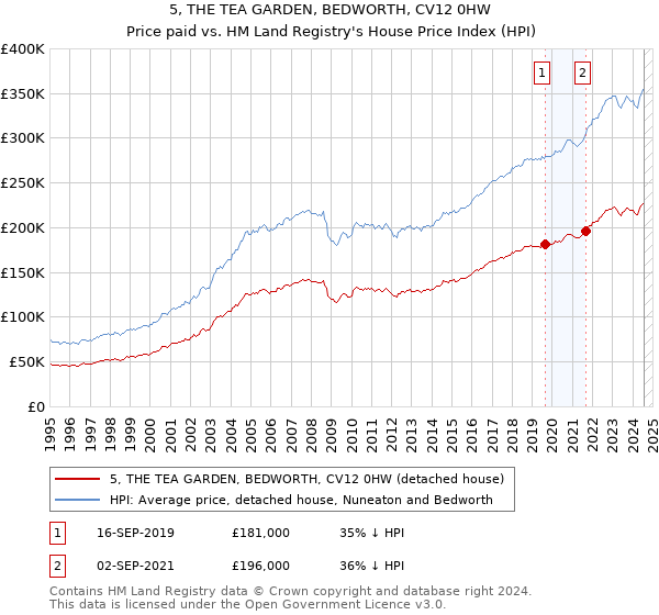 5, THE TEA GARDEN, BEDWORTH, CV12 0HW: Price paid vs HM Land Registry's House Price Index