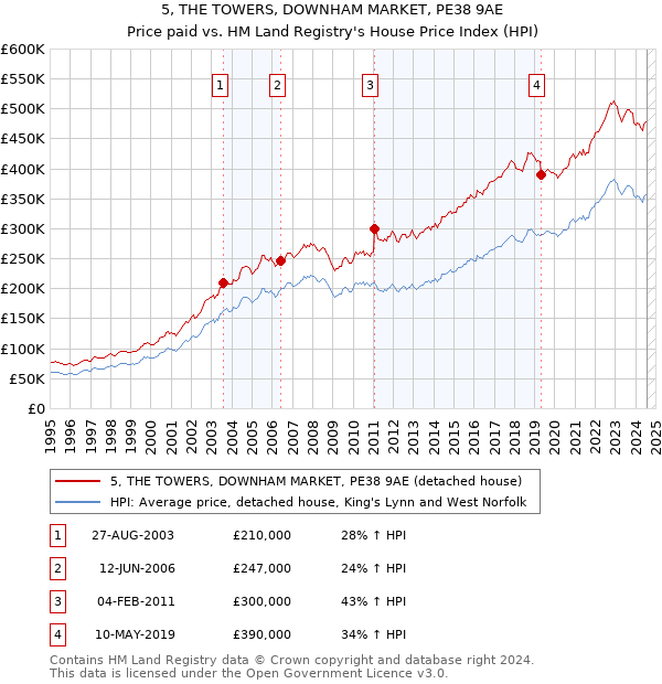 5, THE TOWERS, DOWNHAM MARKET, PE38 9AE: Price paid vs HM Land Registry's House Price Index