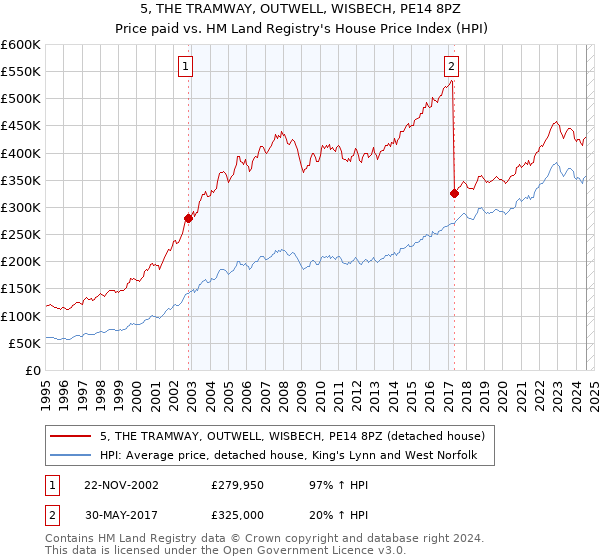 5, THE TRAMWAY, OUTWELL, WISBECH, PE14 8PZ: Price paid vs HM Land Registry's House Price Index