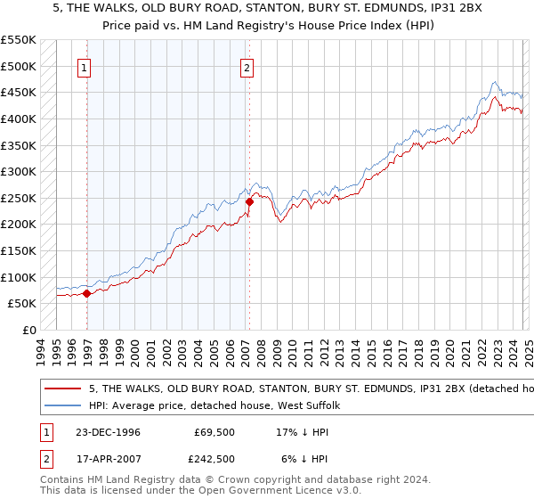 5, THE WALKS, OLD BURY ROAD, STANTON, BURY ST. EDMUNDS, IP31 2BX: Price paid vs HM Land Registry's House Price Index