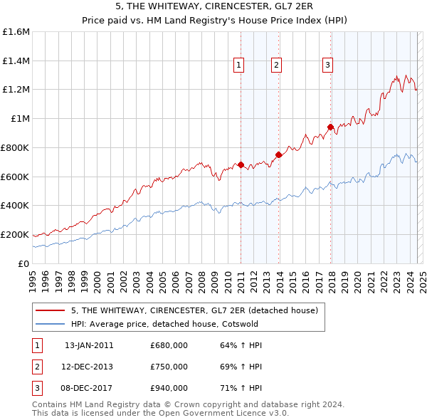 5, THE WHITEWAY, CIRENCESTER, GL7 2ER: Price paid vs HM Land Registry's House Price Index