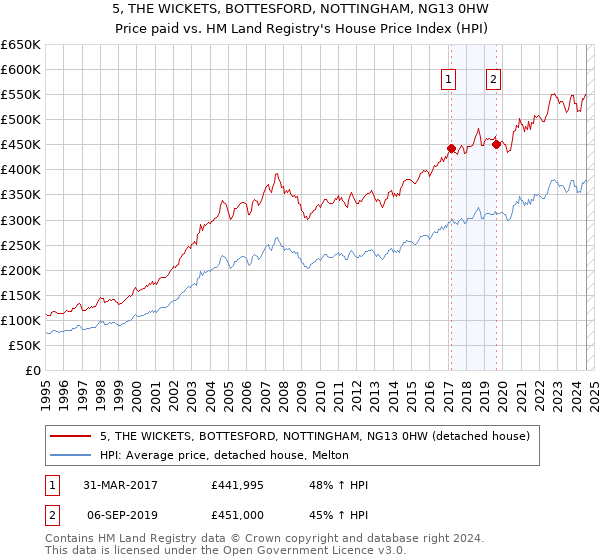 5, THE WICKETS, BOTTESFORD, NOTTINGHAM, NG13 0HW: Price paid vs HM Land Registry's House Price Index