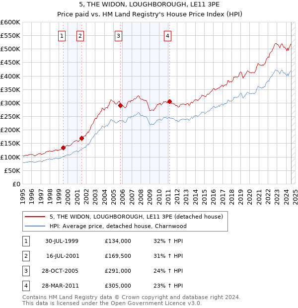 5, THE WIDON, LOUGHBOROUGH, LE11 3PE: Price paid vs HM Land Registry's House Price Index