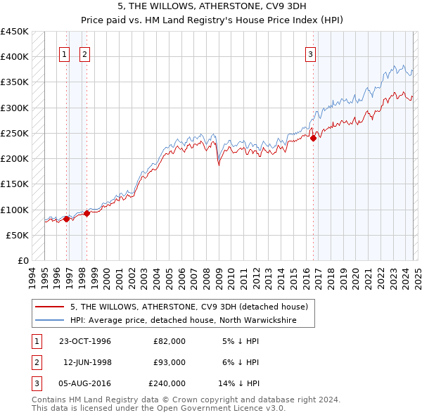 5, THE WILLOWS, ATHERSTONE, CV9 3DH: Price paid vs HM Land Registry's House Price Index