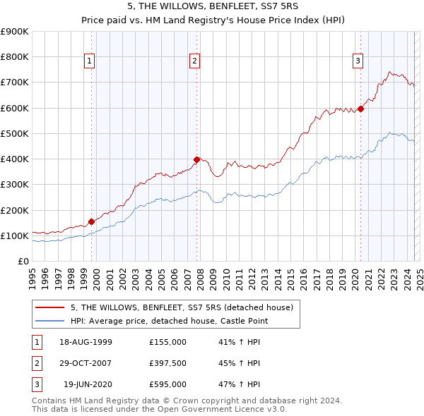 5, THE WILLOWS, BENFLEET, SS7 5RS: Price paid vs HM Land Registry's House Price Index