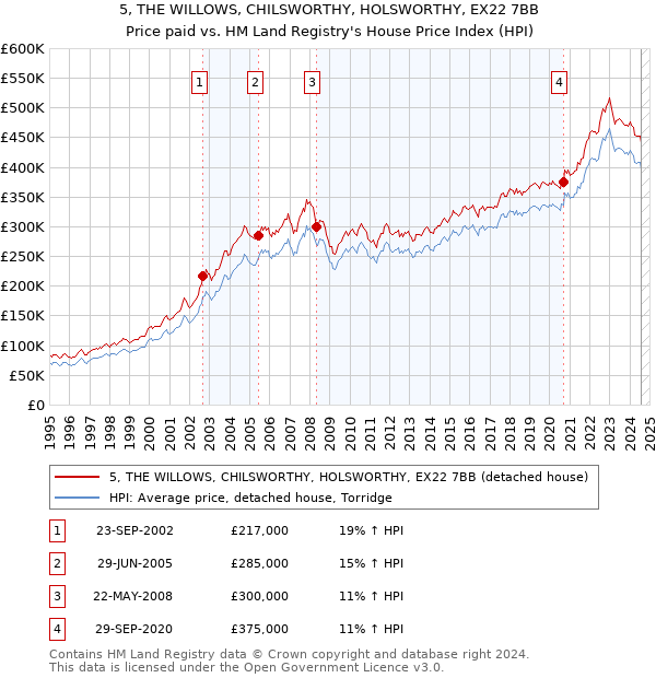 5, THE WILLOWS, CHILSWORTHY, HOLSWORTHY, EX22 7BB: Price paid vs HM Land Registry's House Price Index