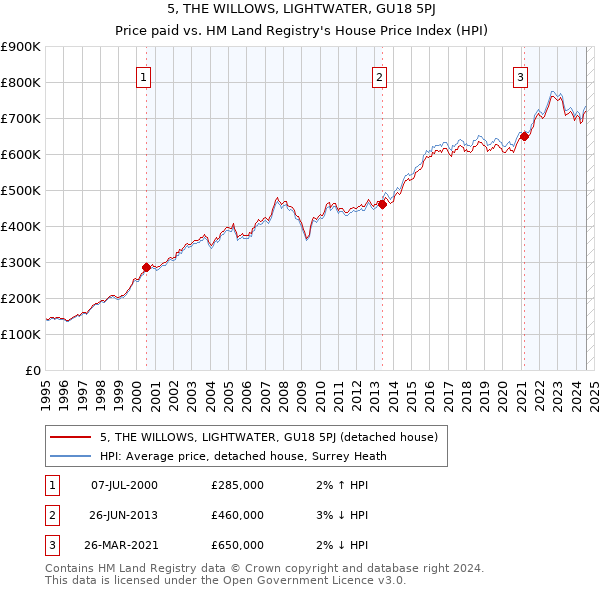 5, THE WILLOWS, LIGHTWATER, GU18 5PJ: Price paid vs HM Land Registry's House Price Index