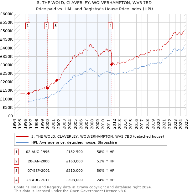 5, THE WOLD, CLAVERLEY, WOLVERHAMPTON, WV5 7BD: Price paid vs HM Land Registry's House Price Index