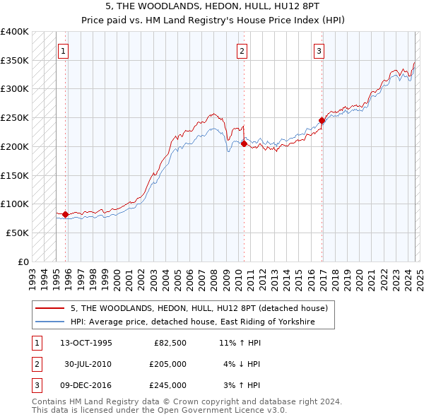 5, THE WOODLANDS, HEDON, HULL, HU12 8PT: Price paid vs HM Land Registry's House Price Index