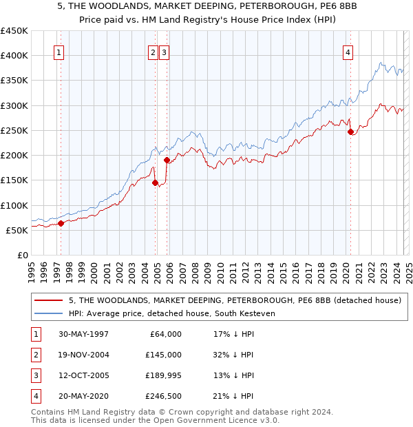 5, THE WOODLANDS, MARKET DEEPING, PETERBOROUGH, PE6 8BB: Price paid vs HM Land Registry's House Price Index