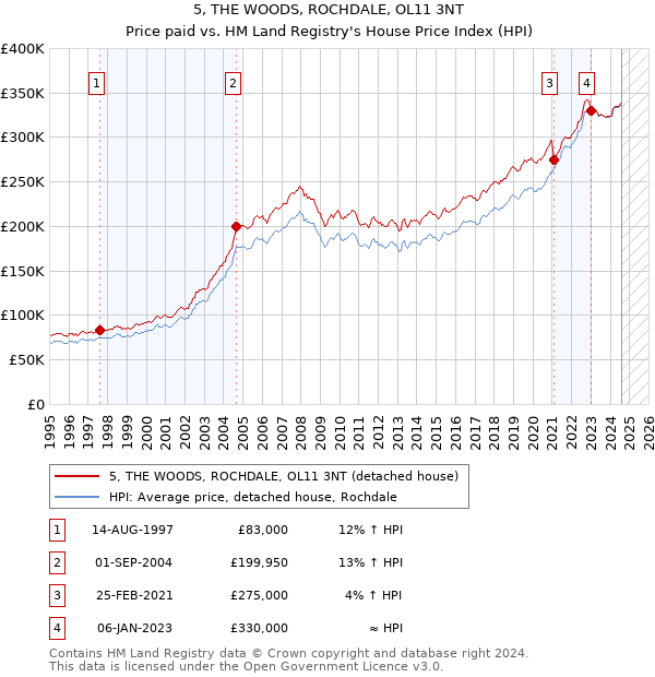 5, THE WOODS, ROCHDALE, OL11 3NT: Price paid vs HM Land Registry's House Price Index