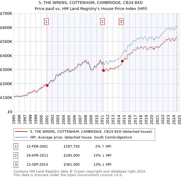 5, THE WRENS, COTTENHAM, CAMBRIDGE, CB24 8XD: Price paid vs HM Land Registry's House Price Index