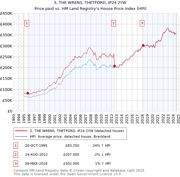 5, THE WRENS, THETFORD, IP24 2YW: Price paid vs HM Land Registry's House Price Index