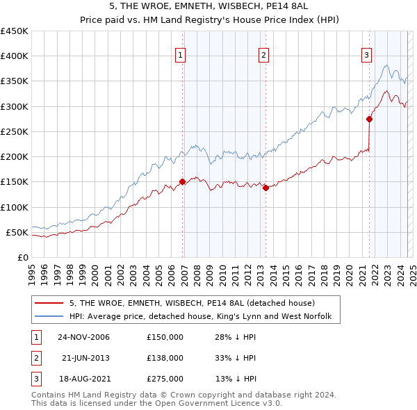 5, THE WROE, EMNETH, WISBECH, PE14 8AL: Price paid vs HM Land Registry's House Price Index