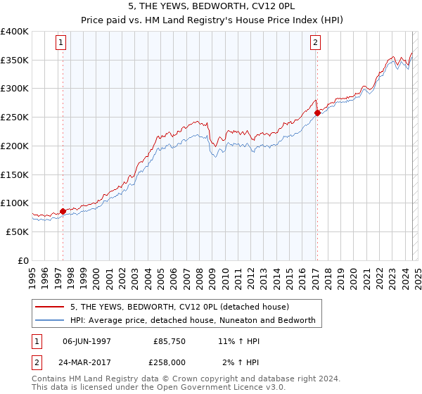 5, THE YEWS, BEDWORTH, CV12 0PL: Price paid vs HM Land Registry's House Price Index