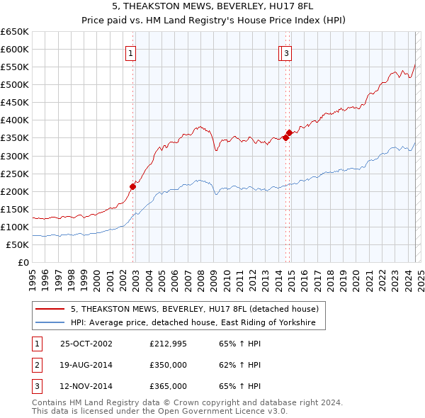 5, THEAKSTON MEWS, BEVERLEY, HU17 8FL: Price paid vs HM Land Registry's House Price Index