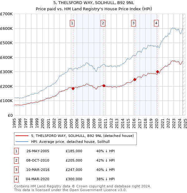 5, THELSFORD WAY, SOLIHULL, B92 9NL: Price paid vs HM Land Registry's House Price Index