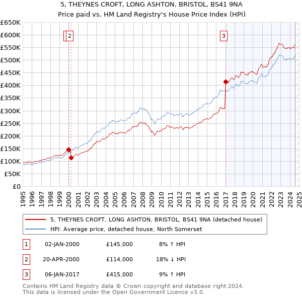 5, THEYNES CROFT, LONG ASHTON, BRISTOL, BS41 9NA: Price paid vs HM Land Registry's House Price Index