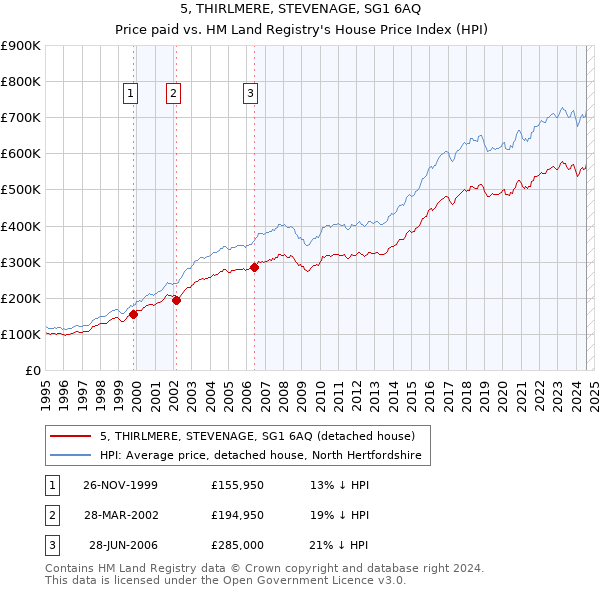 5, THIRLMERE, STEVENAGE, SG1 6AQ: Price paid vs HM Land Registry's House Price Index