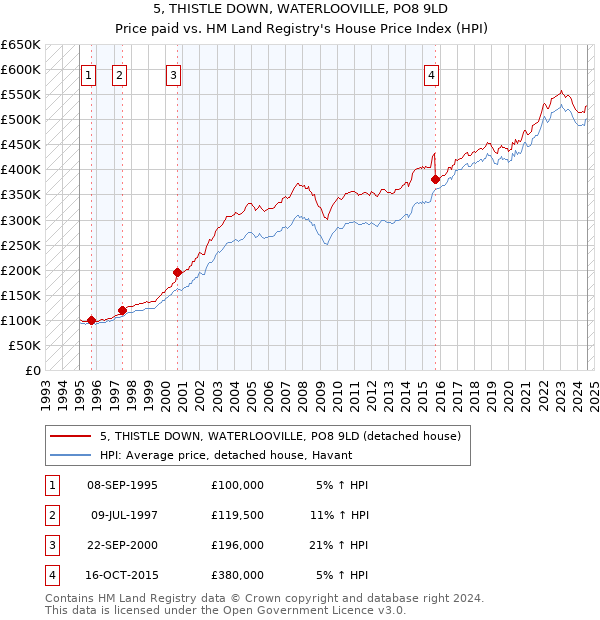 5, THISTLE DOWN, WATERLOOVILLE, PO8 9LD: Price paid vs HM Land Registry's House Price Index