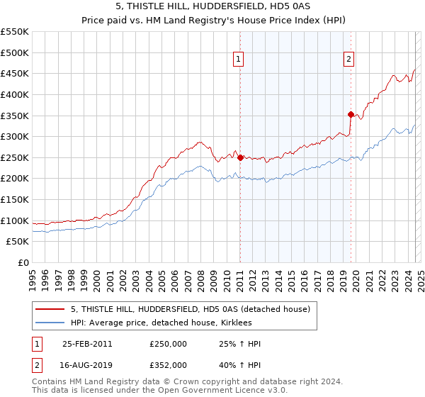 5, THISTLE HILL, HUDDERSFIELD, HD5 0AS: Price paid vs HM Land Registry's House Price Index