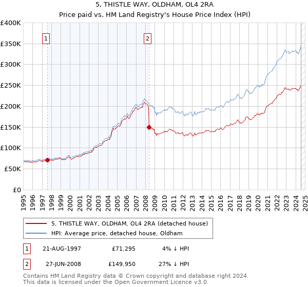 5, THISTLE WAY, OLDHAM, OL4 2RA: Price paid vs HM Land Registry's House Price Index