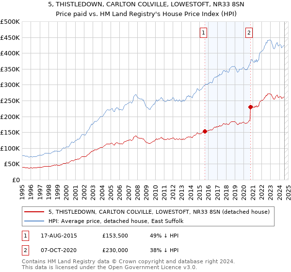 5, THISTLEDOWN, CARLTON COLVILLE, LOWESTOFT, NR33 8SN: Price paid vs HM Land Registry's House Price Index