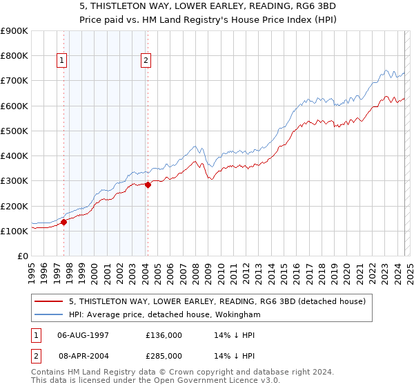 5, THISTLETON WAY, LOWER EARLEY, READING, RG6 3BD: Price paid vs HM Land Registry's House Price Index