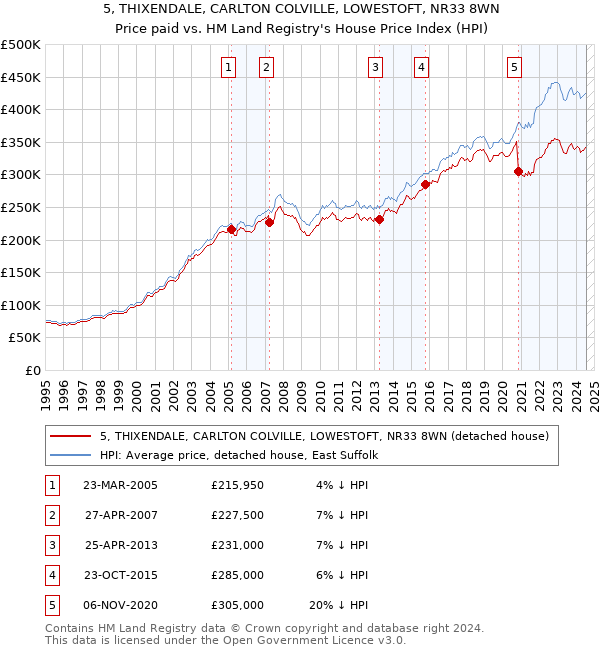 5, THIXENDALE, CARLTON COLVILLE, LOWESTOFT, NR33 8WN: Price paid vs HM Land Registry's House Price Index