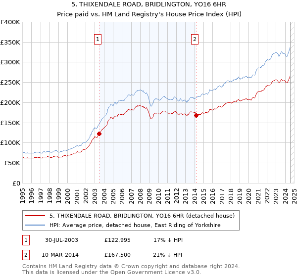 5, THIXENDALE ROAD, BRIDLINGTON, YO16 6HR: Price paid vs HM Land Registry's House Price Index