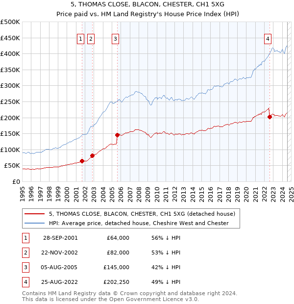 5, THOMAS CLOSE, BLACON, CHESTER, CH1 5XG: Price paid vs HM Land Registry's House Price Index