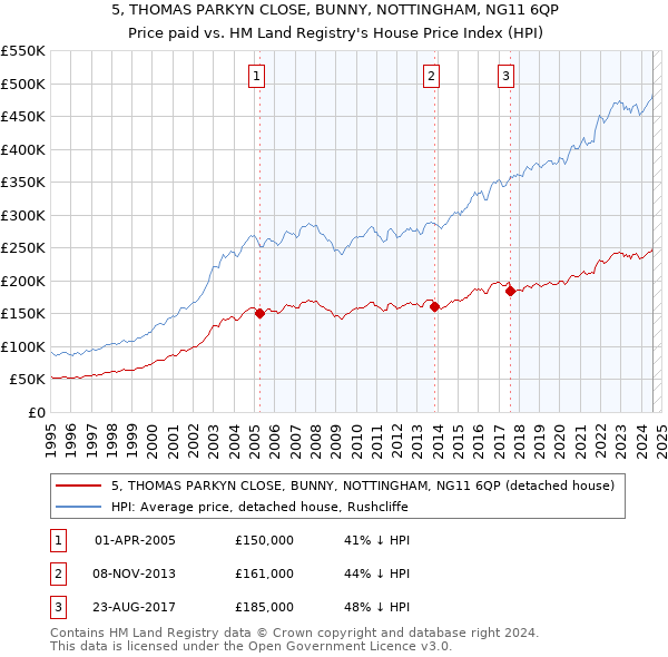 5, THOMAS PARKYN CLOSE, BUNNY, NOTTINGHAM, NG11 6QP: Price paid vs HM Land Registry's House Price Index